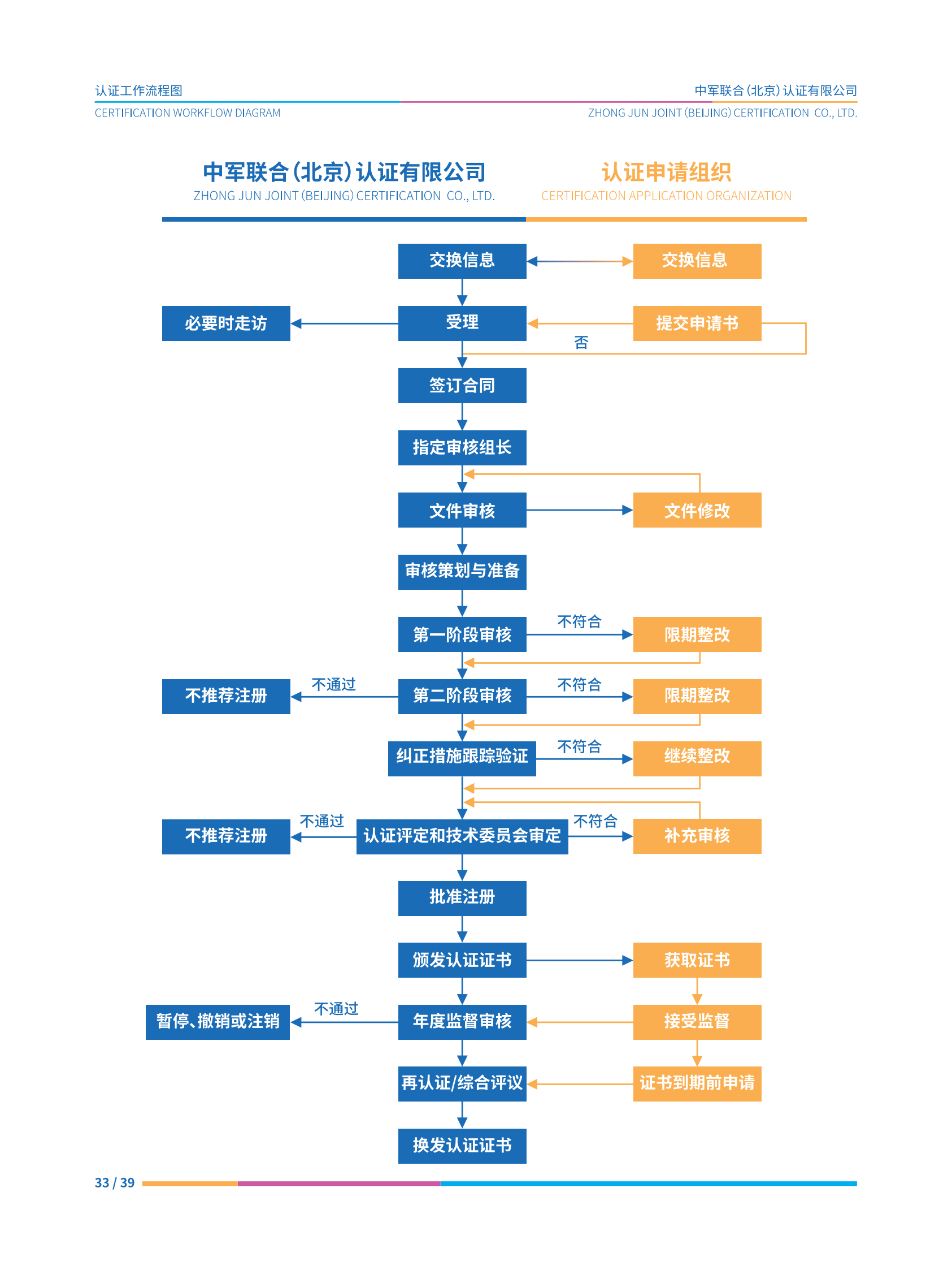 认证流程 认证流程